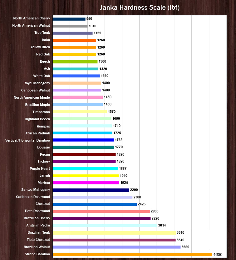 Hardness Chart for Hardwood Flooring